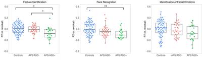 The Attenuated Psychosis Syndrome and Facial Affect Processing in Adolescents With and Without Autism